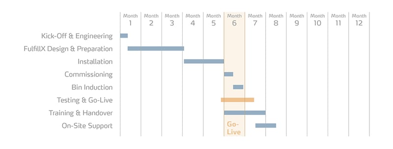 Infographic_EN_AutoStore-Implementation-Timeline (1)